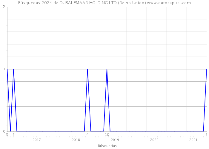 Búsquedas 2024 de DUBAI EMAAR HOLDING LTD (Reino Unido) 