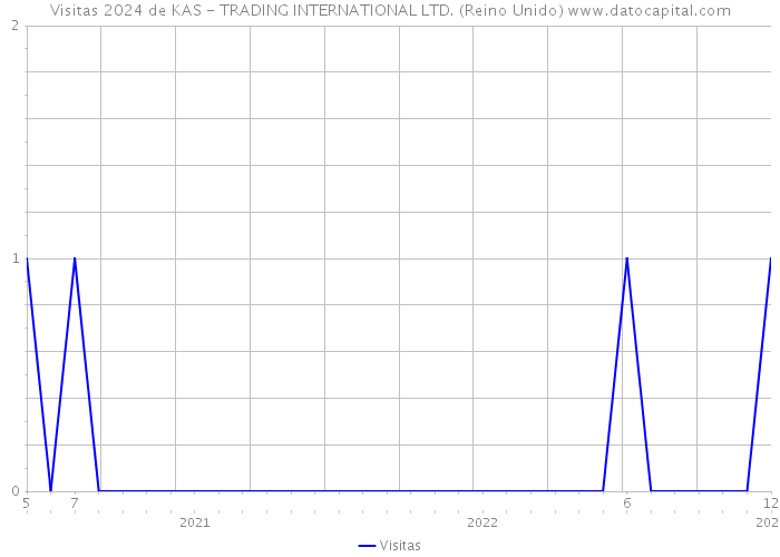 Visitas 2024 de KAS - TRADING INTERNATIONAL LTD. (Reino Unido) 