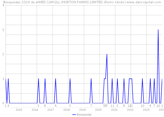 Búsquedas 2024 de JAMES CARGILL (NORTON FARMS) LIMITED (Reino Unido) 