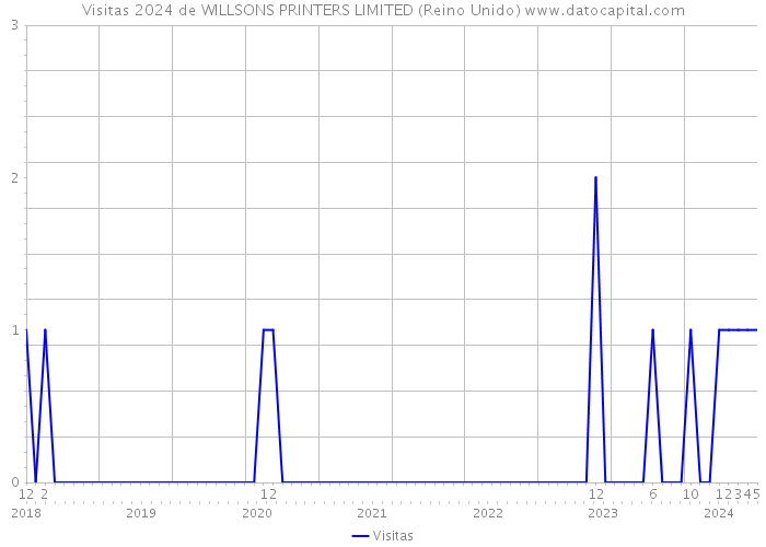 Visitas 2024 de WILLSONS PRINTERS LIMITED (Reino Unido) 