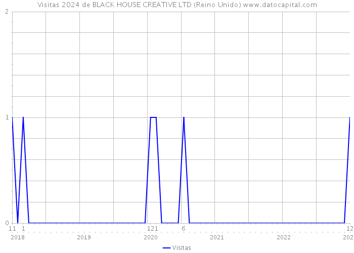 Visitas 2024 de BLACK HOUSE CREATIVE LTD (Reino Unido) 