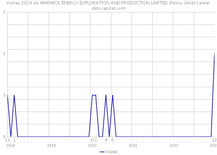 Visitas 2024 de WARWICK ENERGY EXPLORATION AND PRODUCTION LIMITED (Reino Unido) 