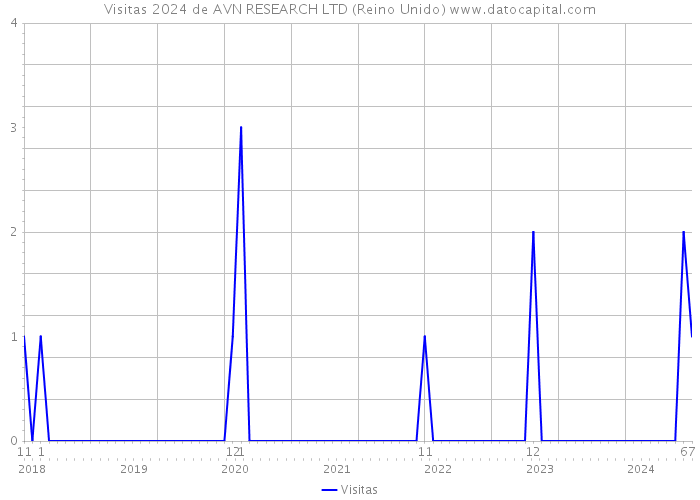 Visitas 2024 de AVN RESEARCH LTD (Reino Unido) 