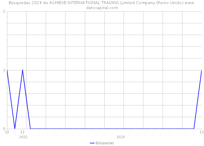 Búsquedas 2024 de ACHIEVE INTERNATIONAL TRADING Limited Company (Reino Unido) 