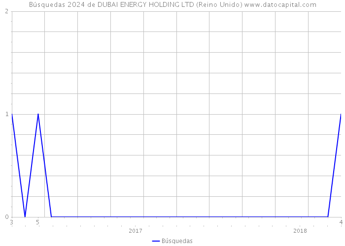 Búsquedas 2024 de DUBAI ENERGY HOLDING LTD (Reino Unido) 