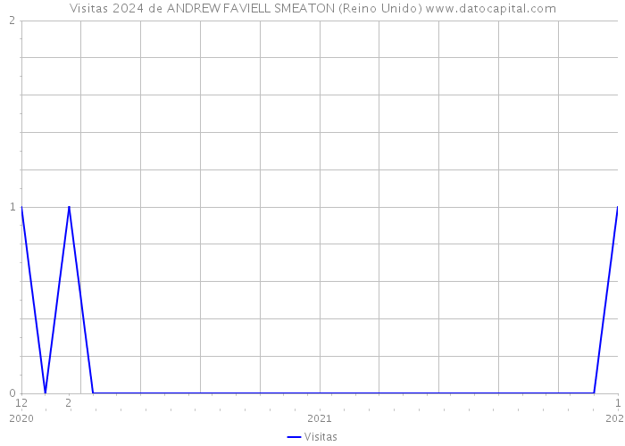 Visitas 2024 de ANDREW FAVIELL SMEATON (Reino Unido) 