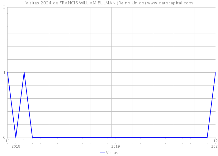 Visitas 2024 de FRANCIS WILLIAM BULMAN (Reino Unido) 