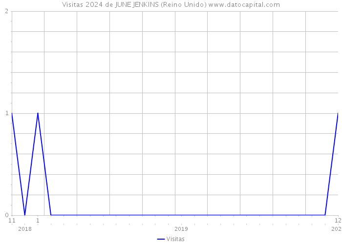 Visitas 2024 de JUNE JENKINS (Reino Unido) 