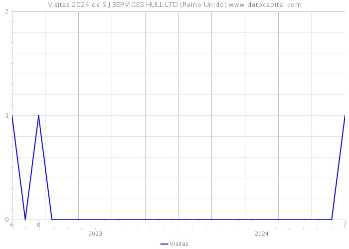 Visitas 2024 de S J SERVICES HULL LTD (Reino Unido) 