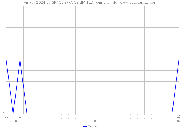 Visitas 2024 de SPACE SPROGS LIMITED (Reino Unido) 