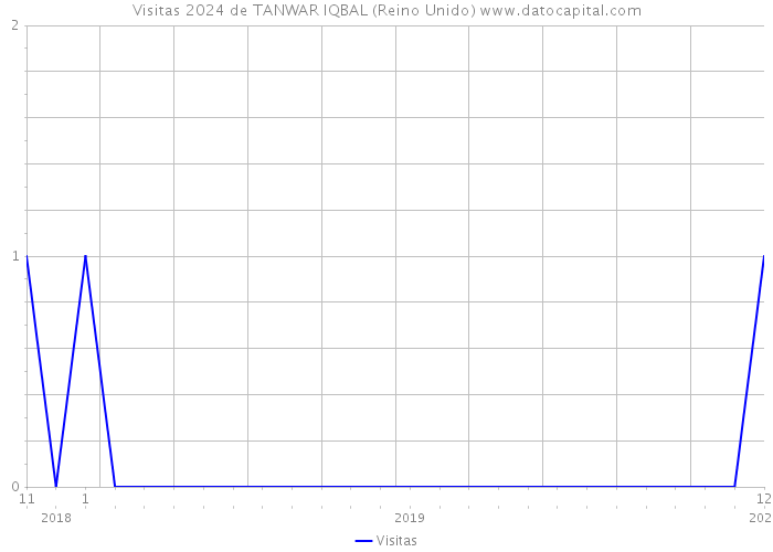 Visitas 2024 de TANWAR IQBAL (Reino Unido) 