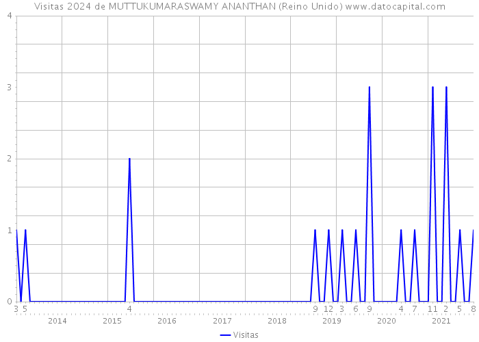 Visitas 2024 de MUTTUKUMARASWAMY ANANTHAN (Reino Unido) 