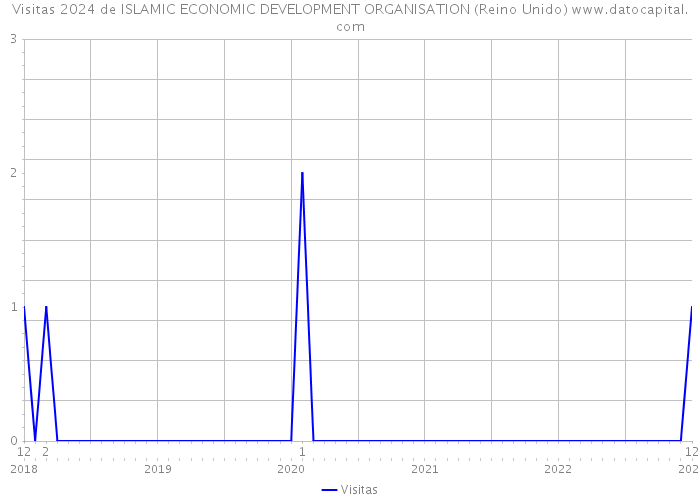Visitas 2024 de ISLAMIC ECONOMIC DEVELOPMENT ORGANISATION (Reino Unido) 