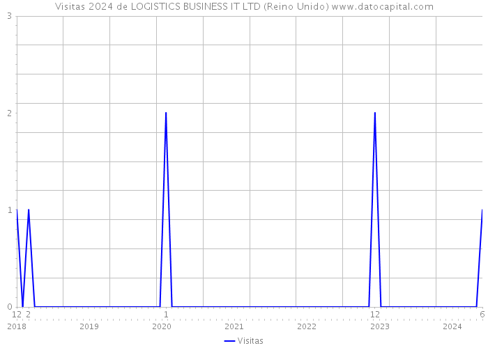 Visitas 2024 de LOGISTICS BUSINESS IT LTD (Reino Unido) 