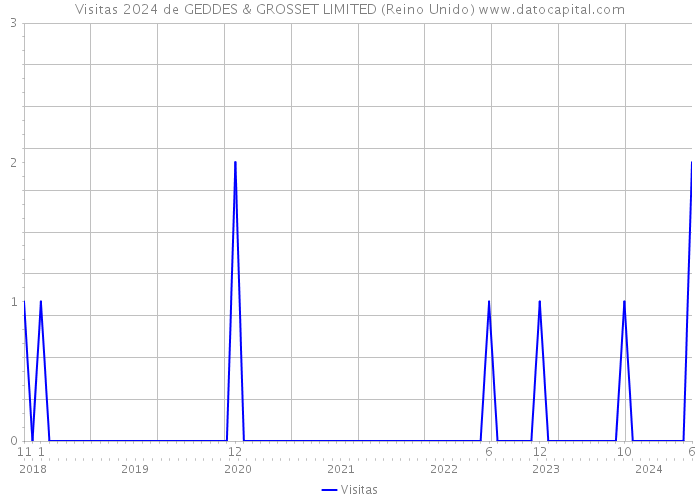 Visitas 2024 de GEDDES & GROSSET LIMITED (Reino Unido) 