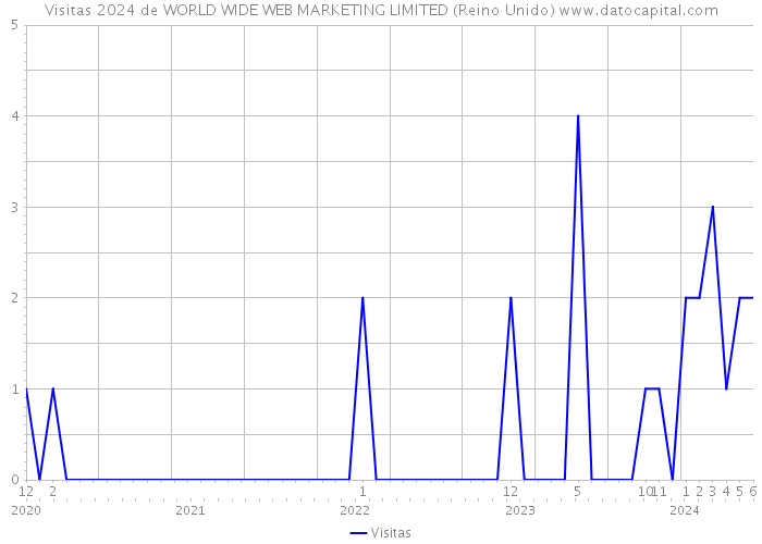 Visitas 2024 de WORLD WIDE WEB MARKETING LIMITED (Reino Unido) 