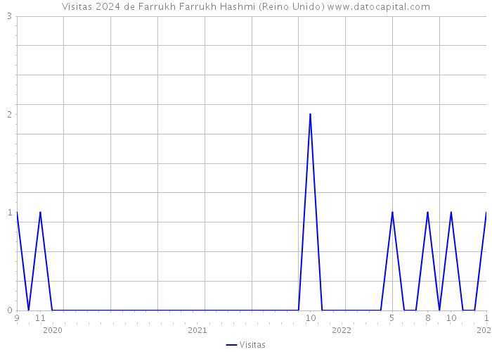 Visitas 2024 de Farrukh Farrukh Hashmi (Reino Unido) 