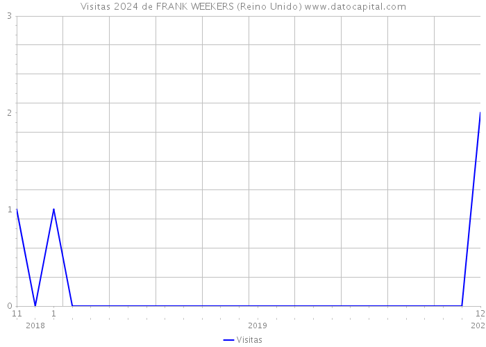 Visitas 2024 de FRANK WEEKERS (Reino Unido) 