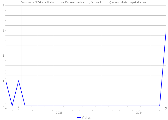 Visitas 2024 de Kalimuthu Paneerselvam (Reino Unido) 