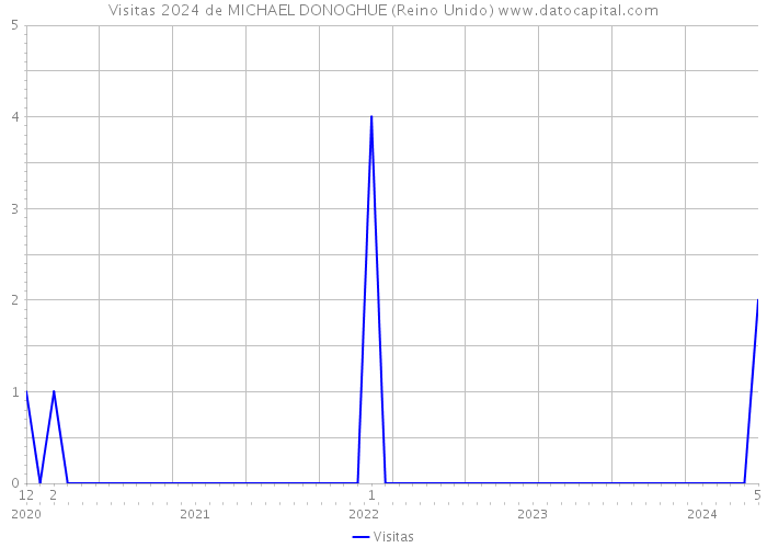 Visitas 2024 de MICHAEL DONOGHUE (Reino Unido) 