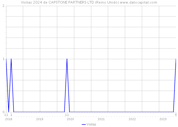 Visitas 2024 de CAPSTONE PARTNERS LTD (Reino Unido) 