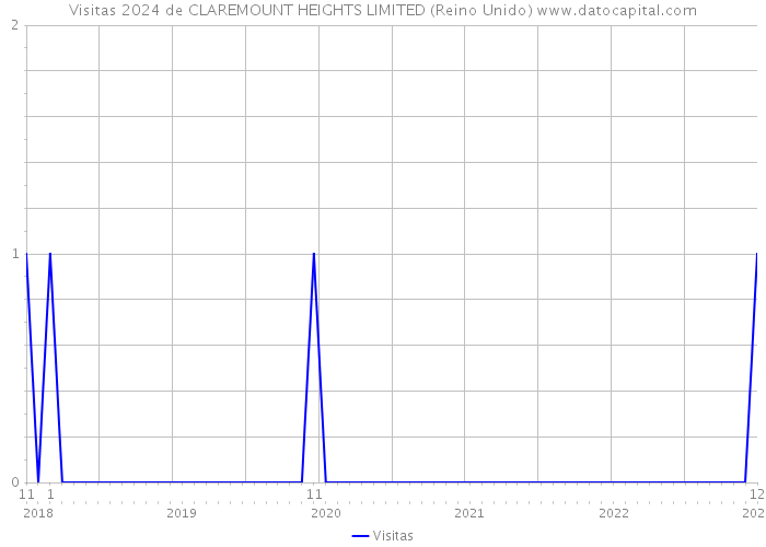 Visitas 2024 de CLAREMOUNT HEIGHTS LIMITED (Reino Unido) 