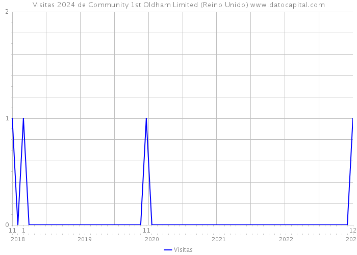 Visitas 2024 de Community 1st Oldham Limited (Reino Unido) 