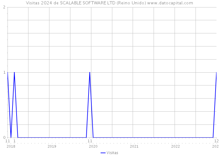 Visitas 2024 de SCALABLE SOFTWARE LTD (Reino Unido) 