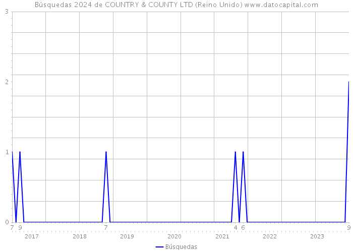 Búsquedas 2024 de COUNTRY & COUNTY LTD (Reino Unido) 