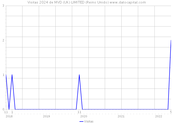 Visitas 2024 de MVD (UK) LIMITED (Reino Unido) 