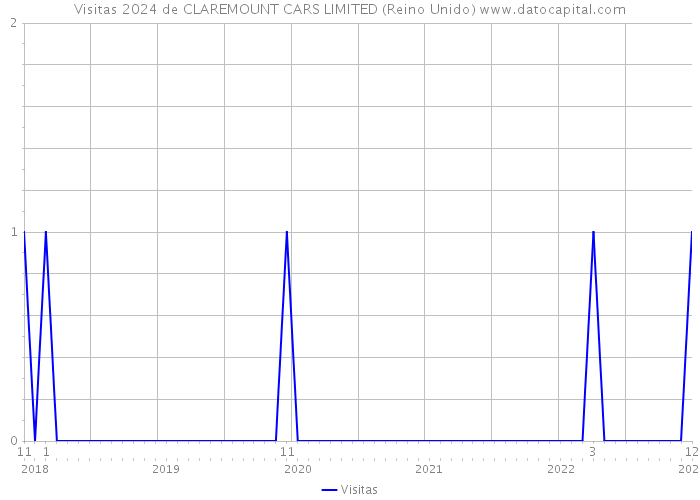Visitas 2024 de CLAREMOUNT CARS LIMITED (Reino Unido) 