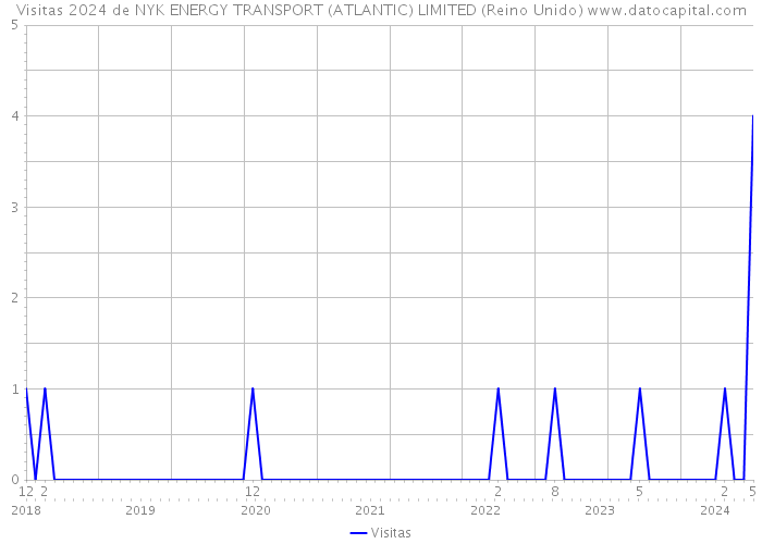 Visitas 2024 de NYK ENERGY TRANSPORT (ATLANTIC) LIMITED (Reino Unido) 