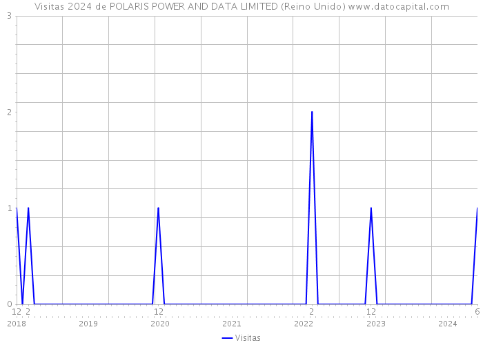 Visitas 2024 de POLARIS POWER AND DATA LIMITED (Reino Unido) 