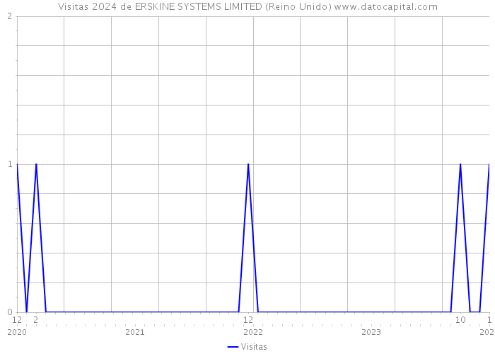 Visitas 2024 de ERSKINE SYSTEMS LIMITED (Reino Unido) 