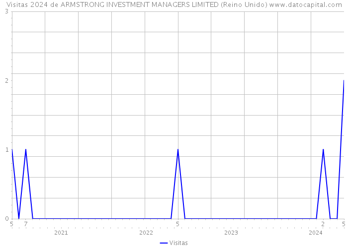 Visitas 2024 de ARMSTRONG INVESTMENT MANAGERS LIMITED (Reino Unido) 