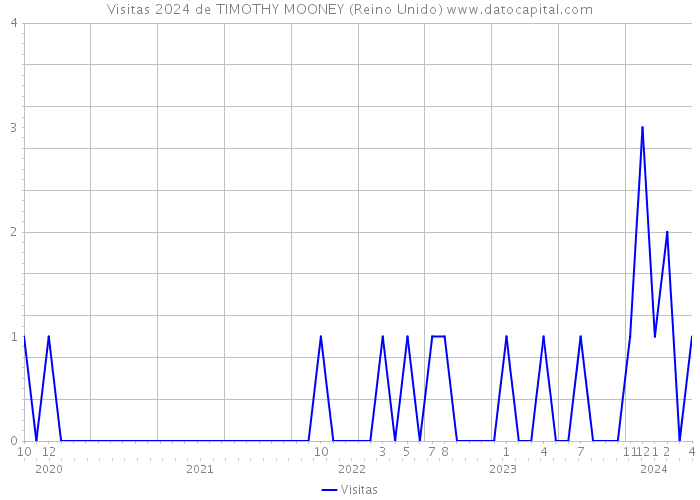 Visitas 2024 de TIMOTHY MOONEY (Reino Unido) 