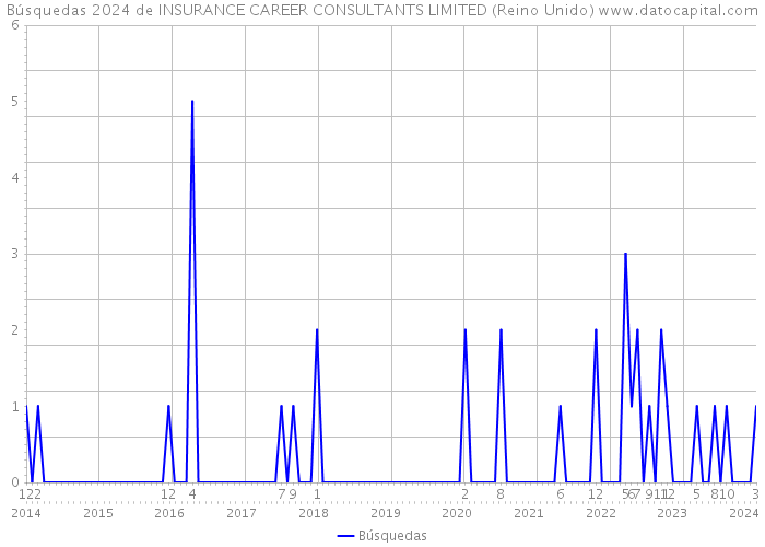 Búsquedas 2024 de INSURANCE CAREER CONSULTANTS LIMITED (Reino Unido) 