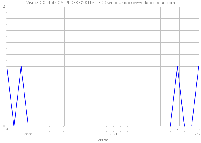 Visitas 2024 de CAPPI DESIGNS LIMITED (Reino Unido) 