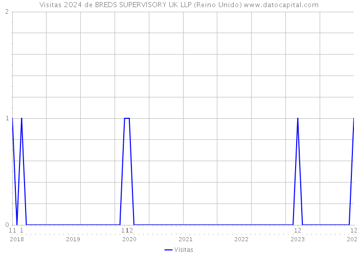 Visitas 2024 de BREDS SUPERVISORY UK LLP (Reino Unido) 