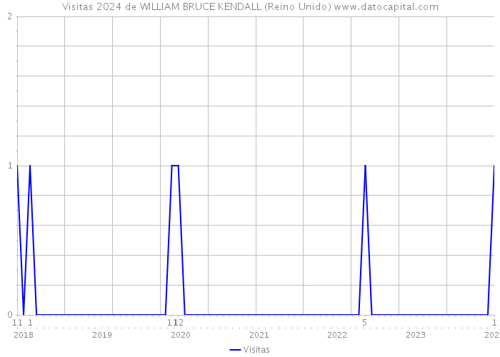 Visitas 2024 de WILLIAM BRUCE KENDALL (Reino Unido) 