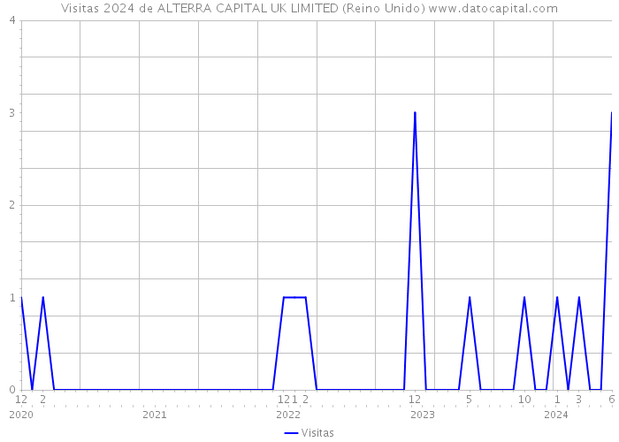 Visitas 2024 de ALTERRA CAPITAL UK LIMITED (Reino Unido) 