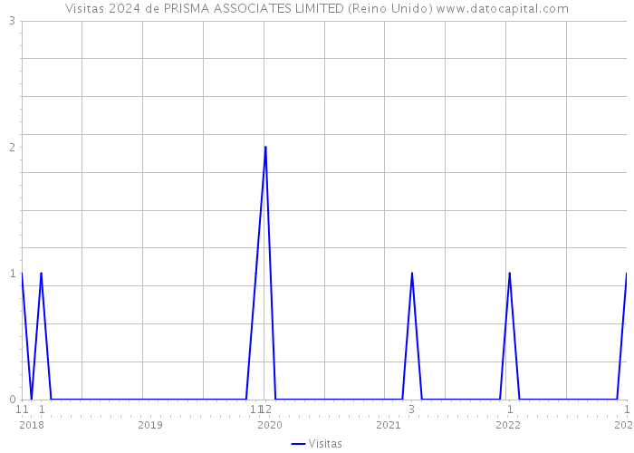 Visitas 2024 de PRISMA ASSOCIATES LIMITED (Reino Unido) 