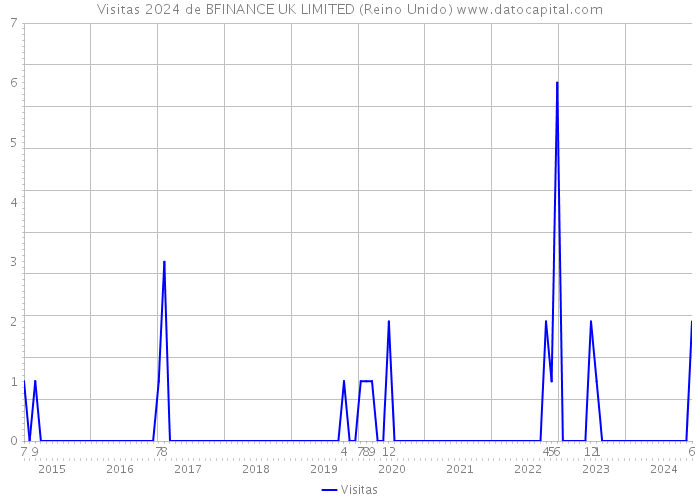 Visitas 2024 de BFINANCE UK LIMITED (Reino Unido) 