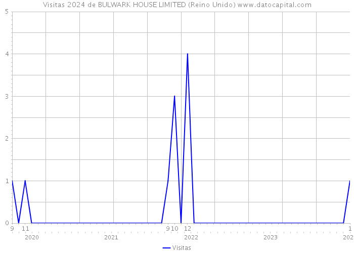 Visitas 2024 de BULWARK HOUSE LIMITED (Reino Unido) 