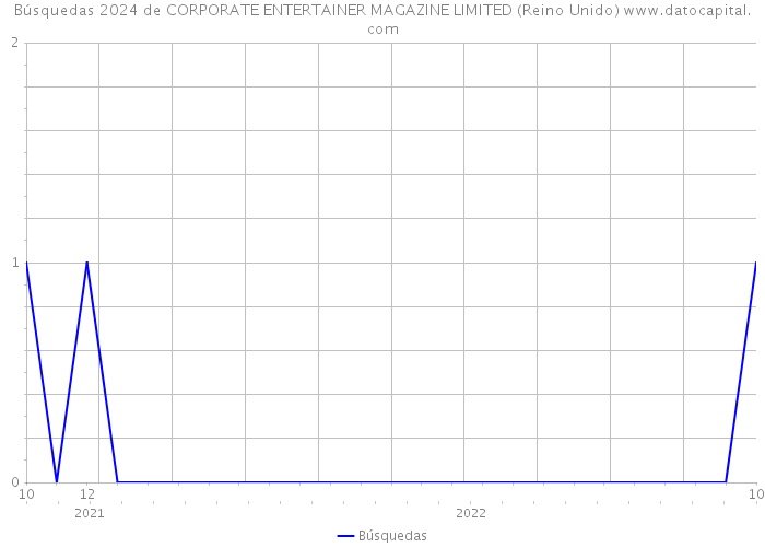 Búsquedas 2024 de CORPORATE ENTERTAINER MAGAZINE LIMITED (Reino Unido) 