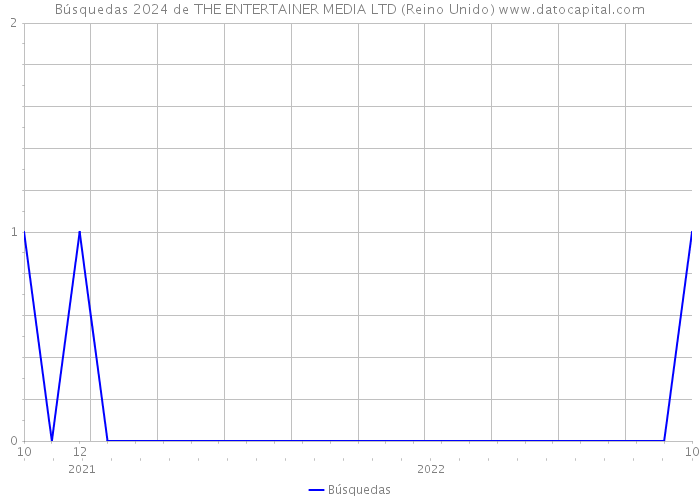 Búsquedas 2024 de THE ENTERTAINER MEDIA LTD (Reino Unido) 