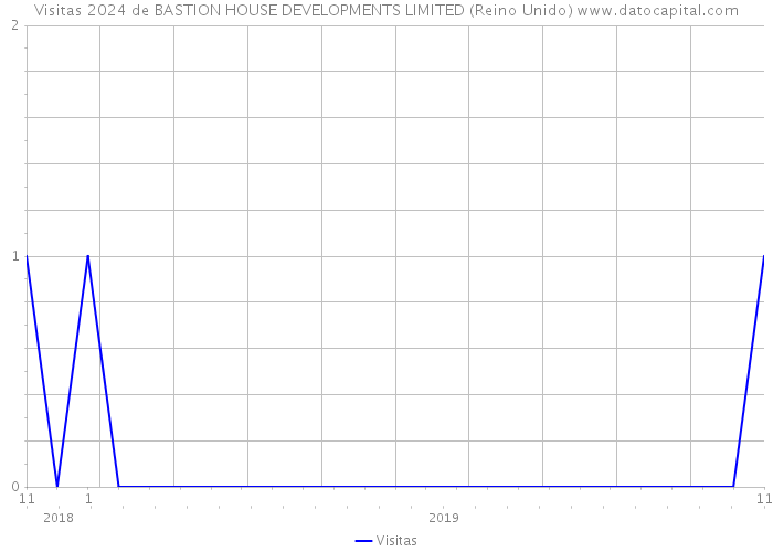 Visitas 2024 de BASTION HOUSE DEVELOPMENTS LIMITED (Reino Unido) 
