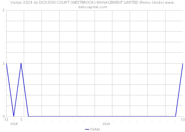 Visitas 2024 de DICKSON COURT (WESTBROOK) MANAGEMENT LIMITED (Reino Unido) 