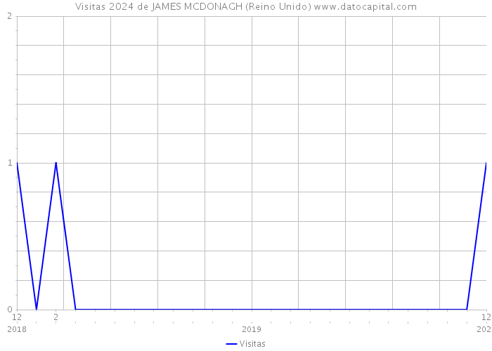 Visitas 2024 de JAMES MCDONAGH (Reino Unido) 