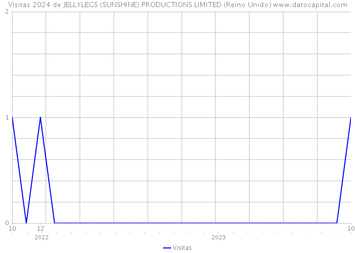 Visitas 2024 de JELLYLEGS (SUNSHINE) PRODUCTIONS LIMITED (Reino Unido) 